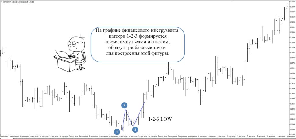 Паттерн 1-2-3 на рынке Форекс