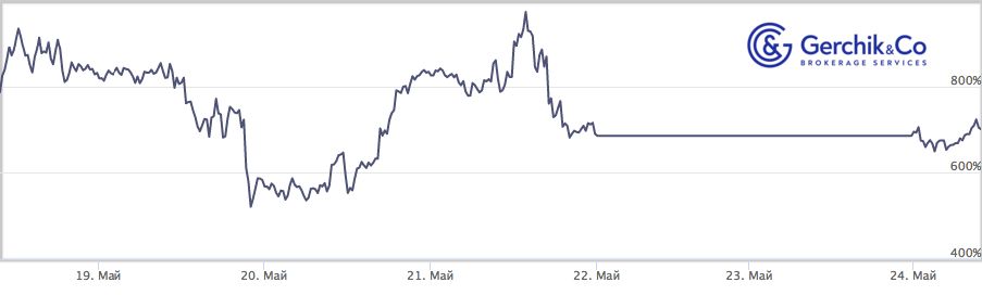 Сколько заработали TIMA-управляющие за период 18–24.05.2021