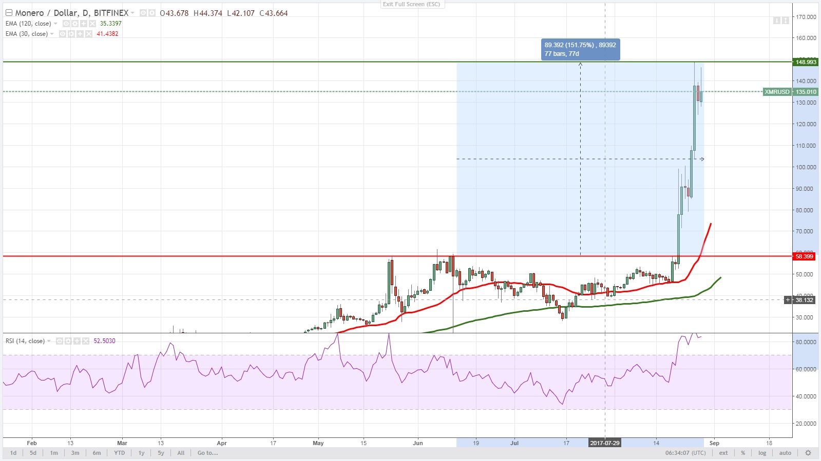 Криптовалюта Monero показала новый рекорд роста